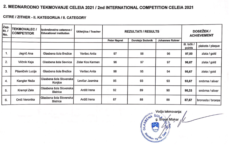 NAŠI UČENCI ODLIČNI NA MEDNARODNEM TEKMOVANJU CELEIA 2021